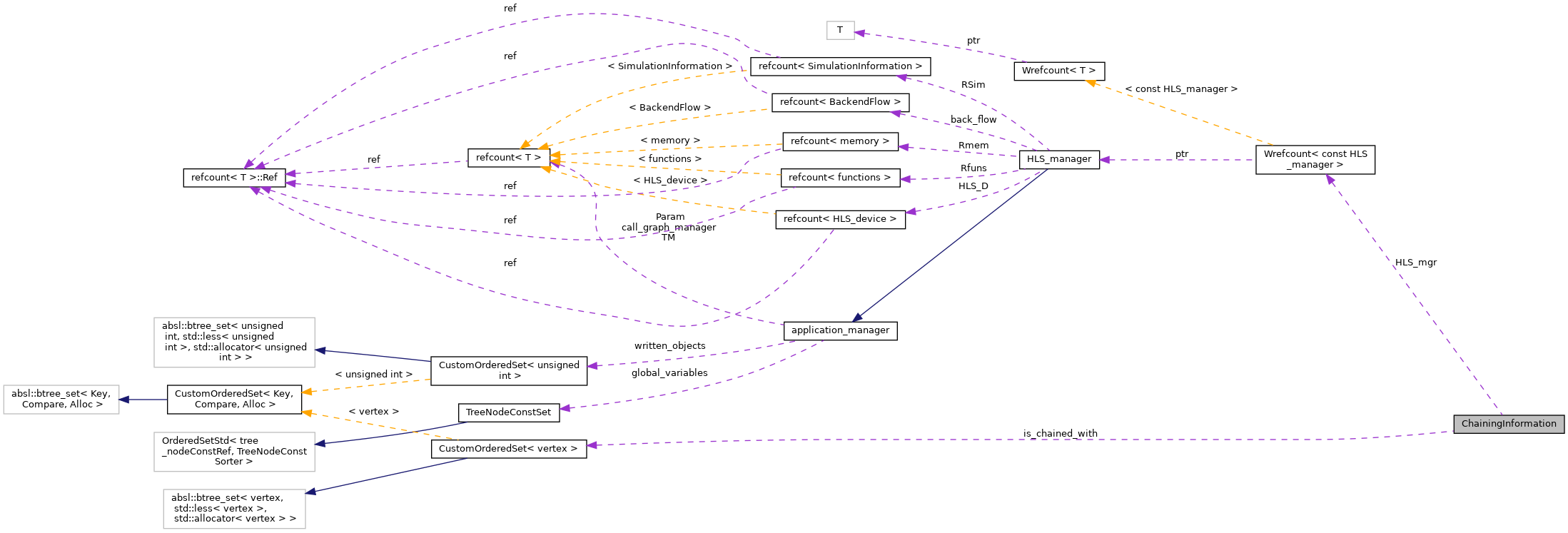 Collaboration graph