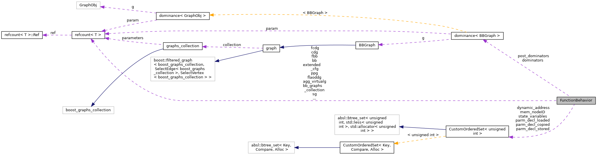 Collaboration graph