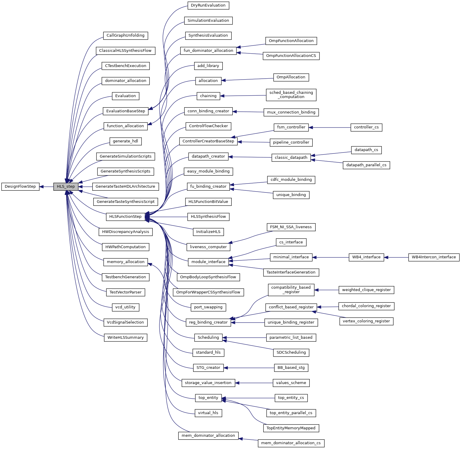 Inheritance graph