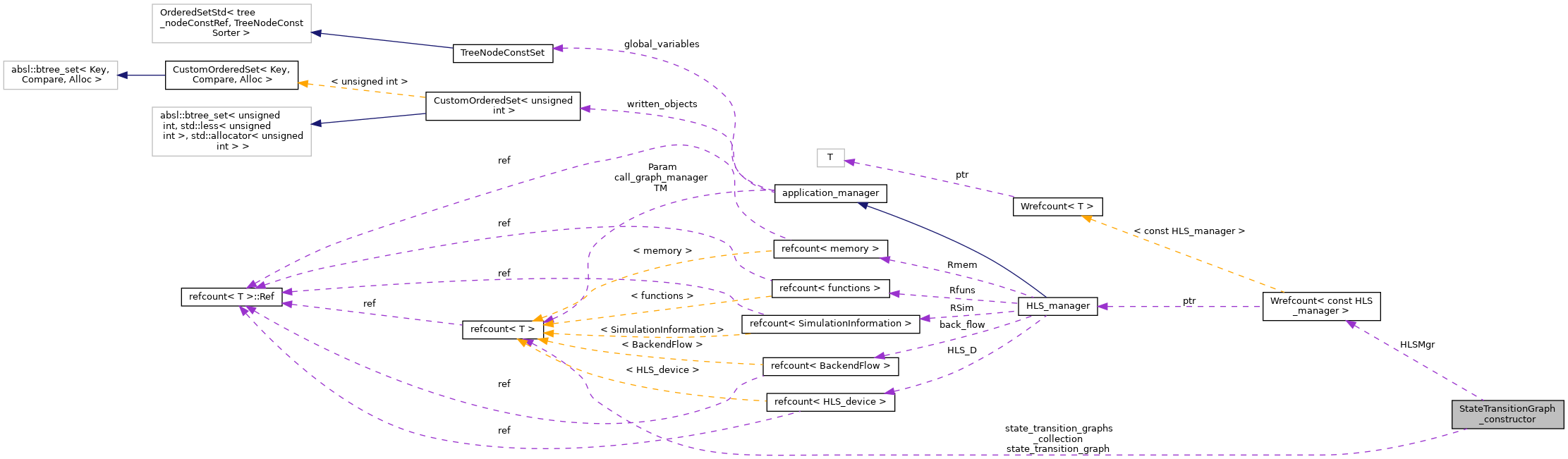 Collaboration graph