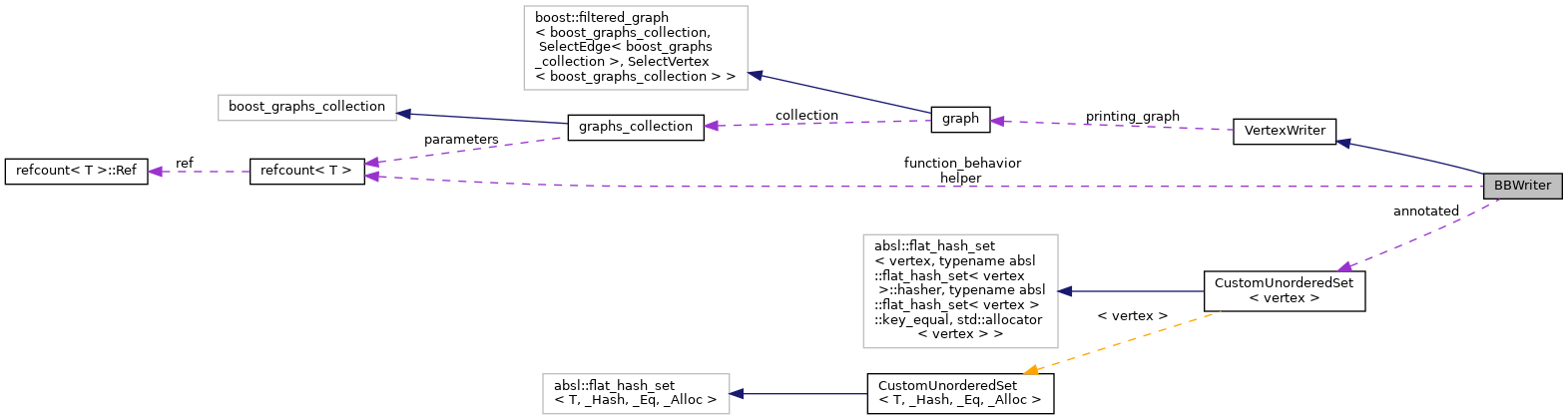 Collaboration graph