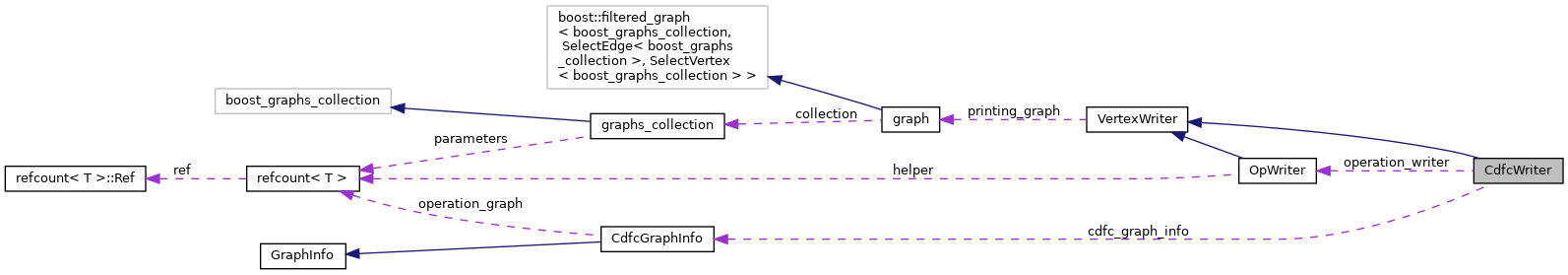 Collaboration graph