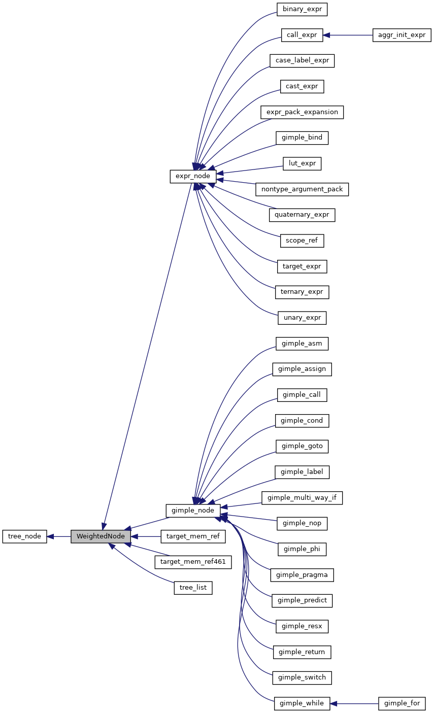 Inheritance graph