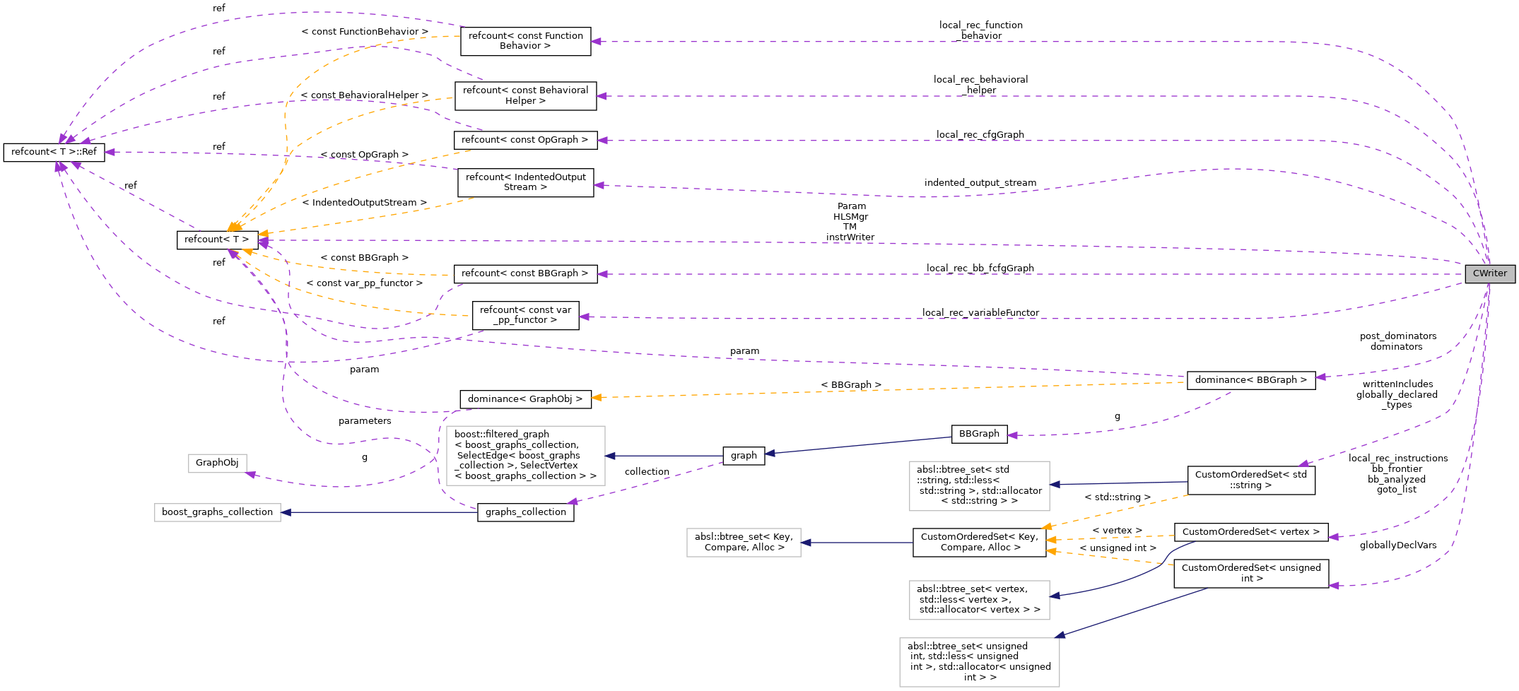 Collaboration graph