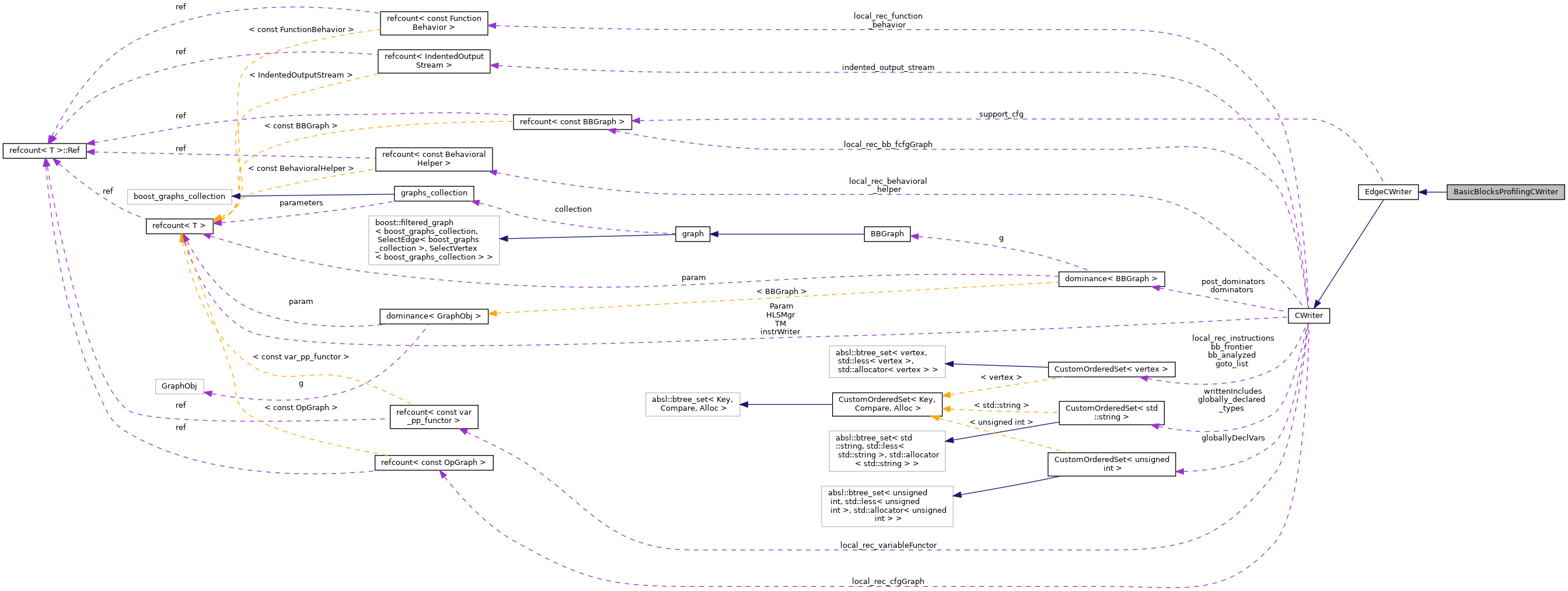 Collaboration graph