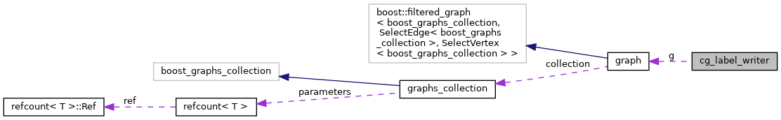 Collaboration graph