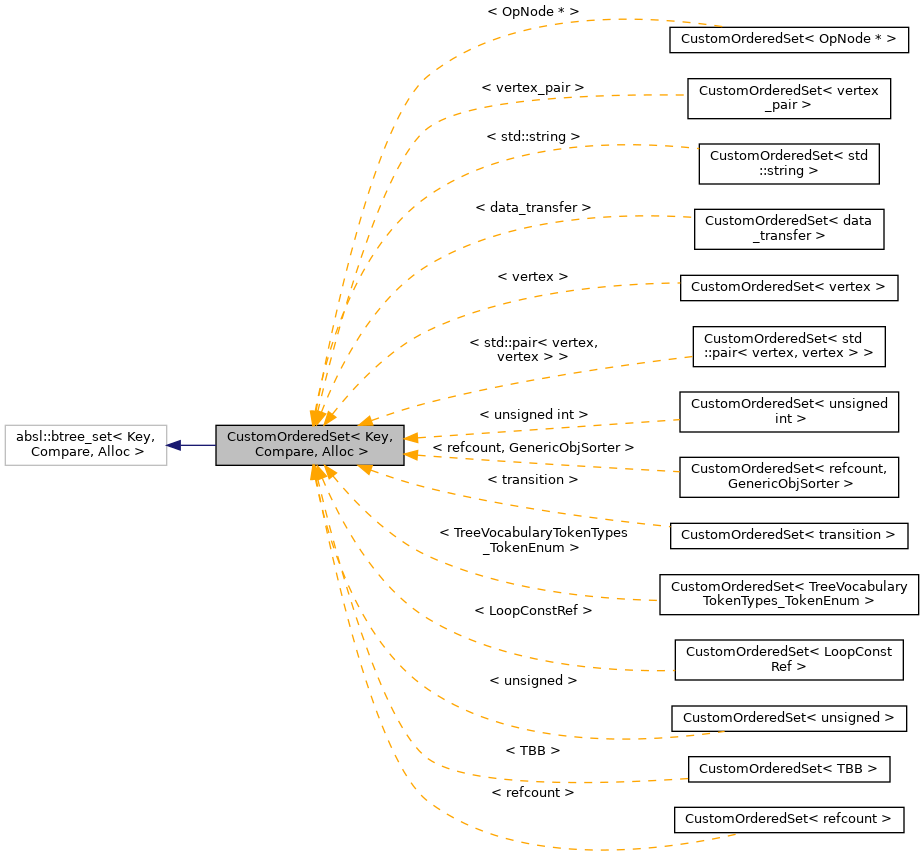 Inheritance graph