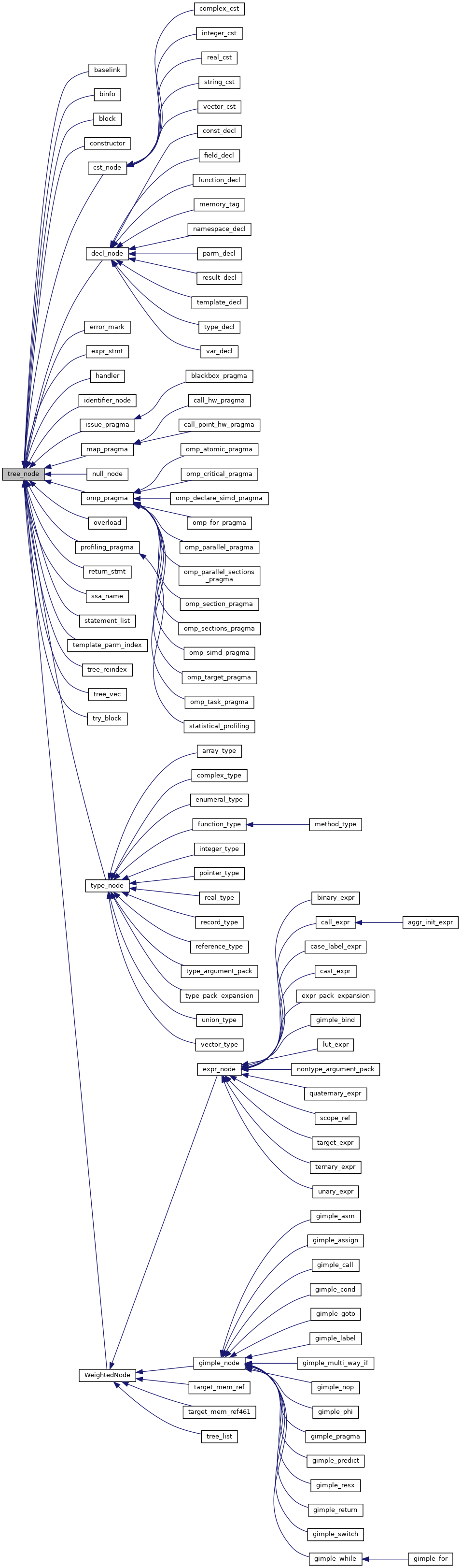 Inheritance graph