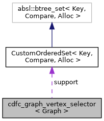 Collaboration graph