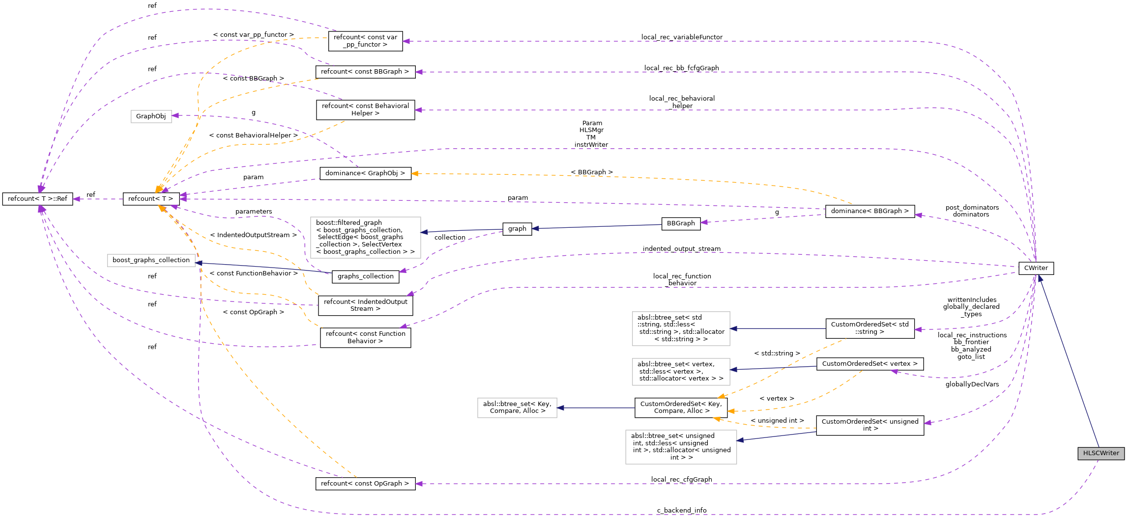 Collaboration graph