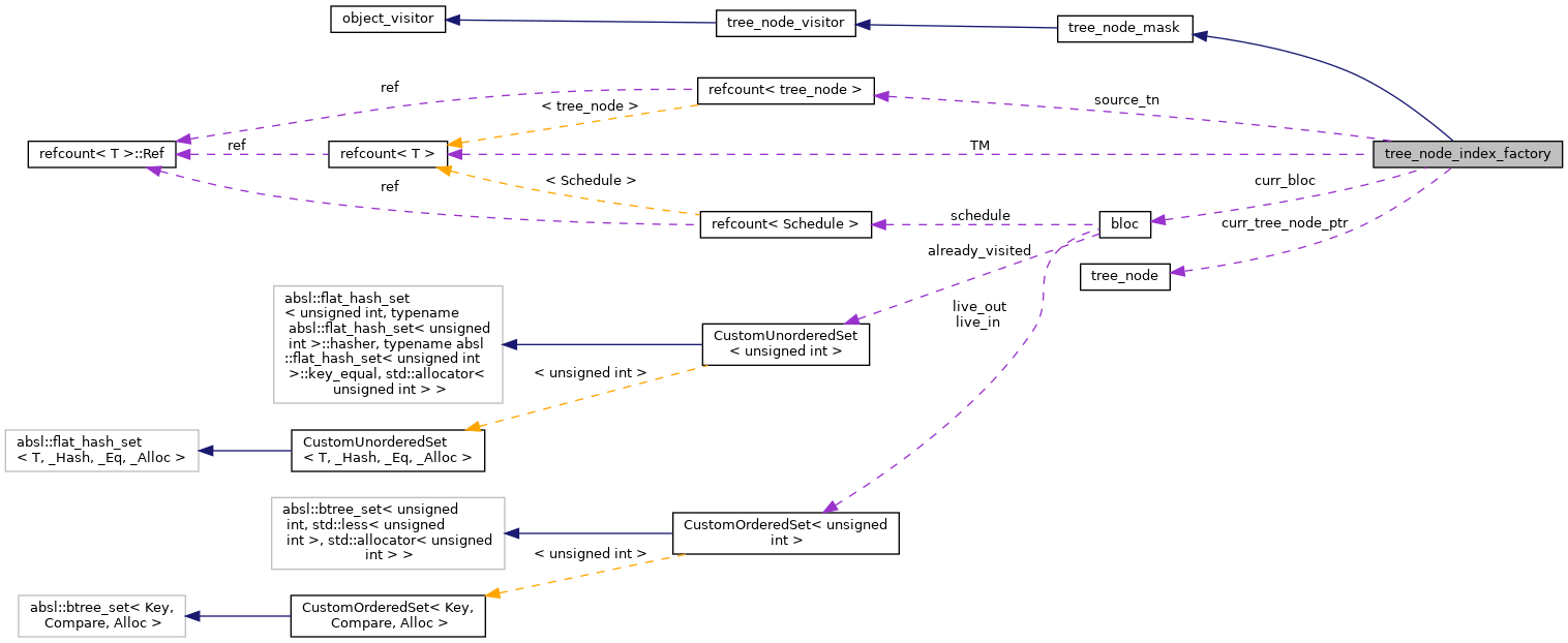 Collaboration graph