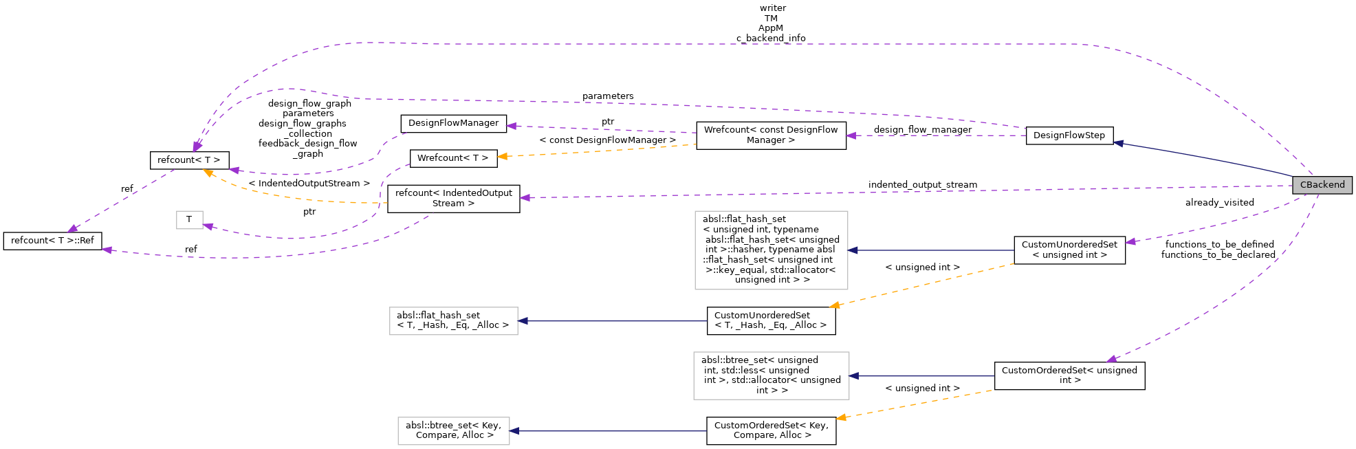 Collaboration graph