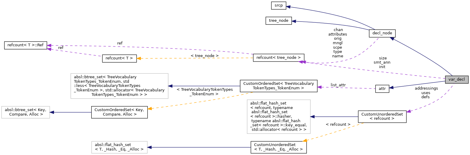 Collaboration graph