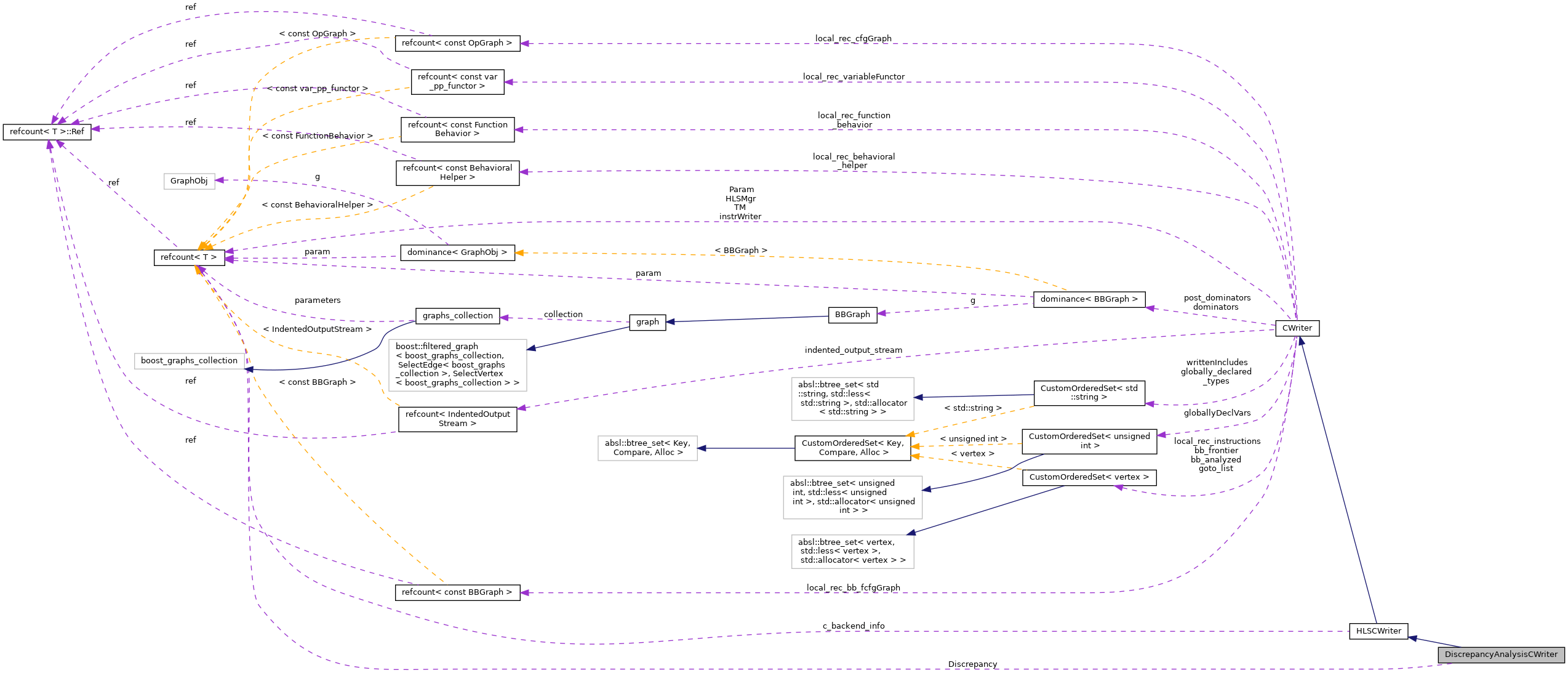 Collaboration graph