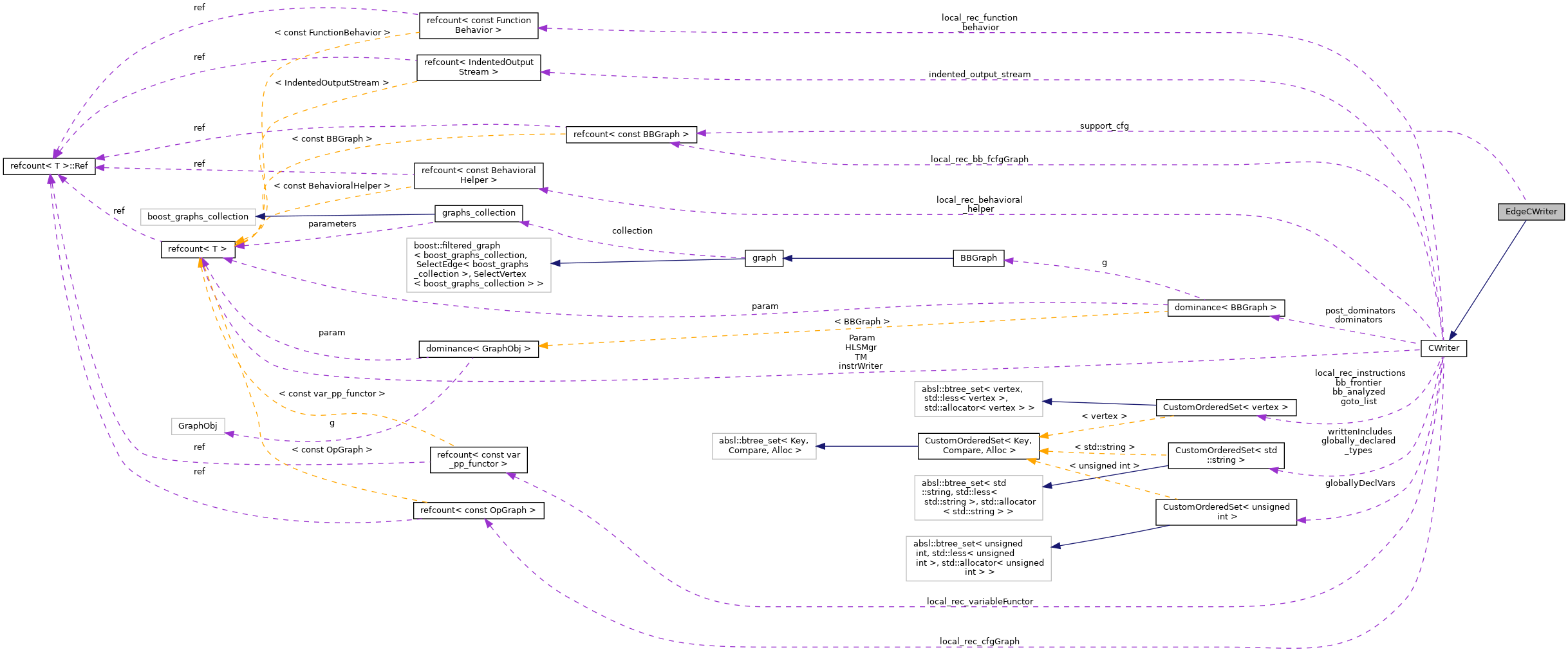 Collaboration graph