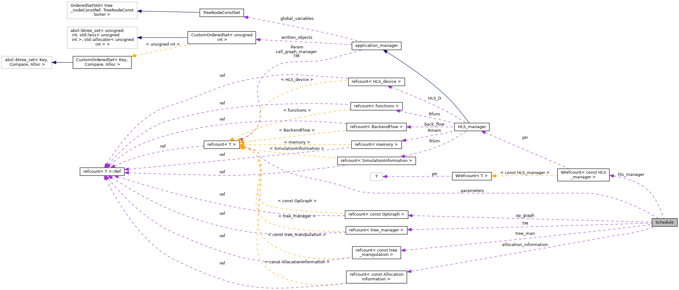 Collaboration graph