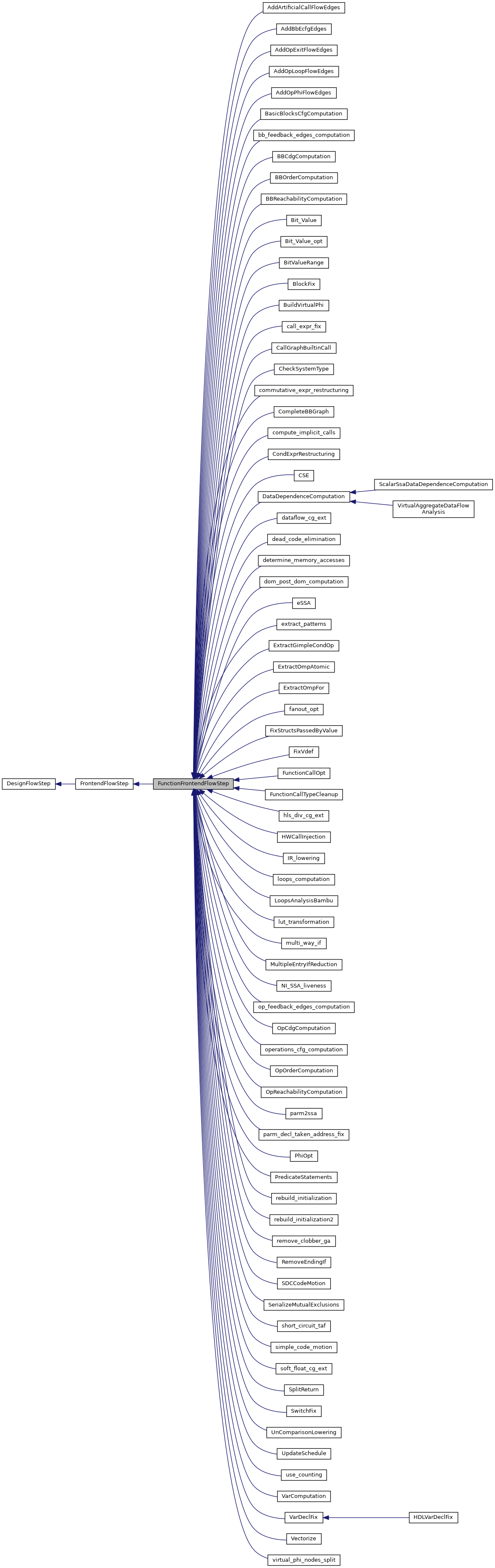 Inheritance graph