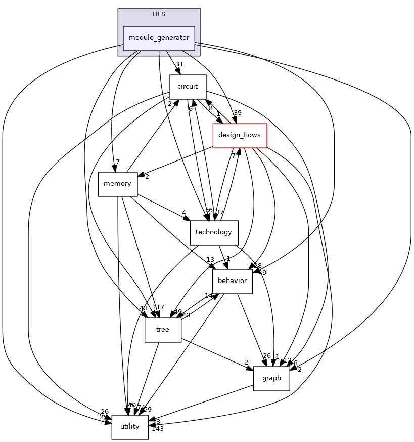 /workspace/src/HLS/module_generator