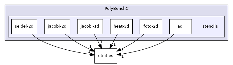 /workspace/examples/PolyBench/PolyBenchC/stencils