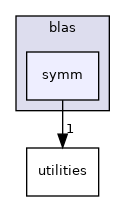 /workspace/examples/PolyBench/PolyBenchC/linear-algebra/blas/symm