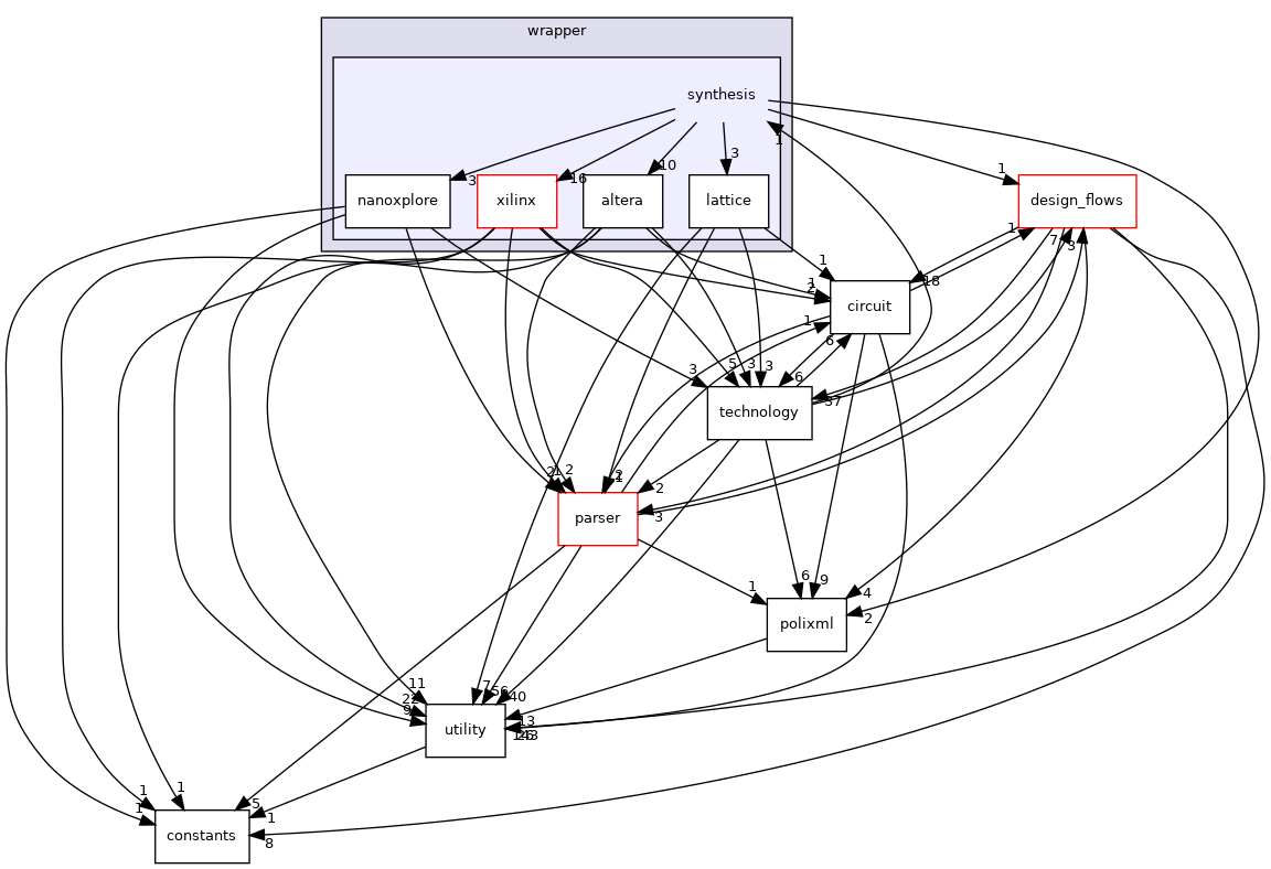 /workspace/src/wrapper/synthesis