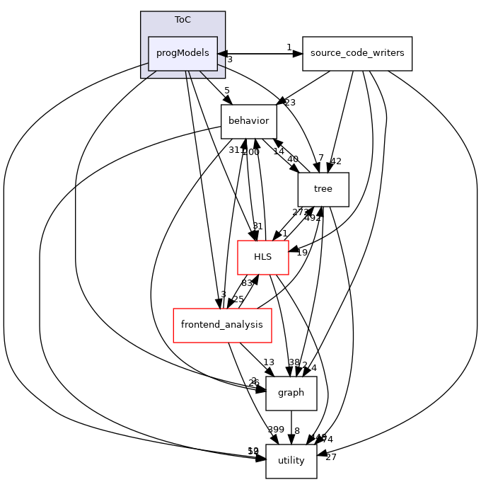 /workspace/src/design_flows/backend/ToC/progModels