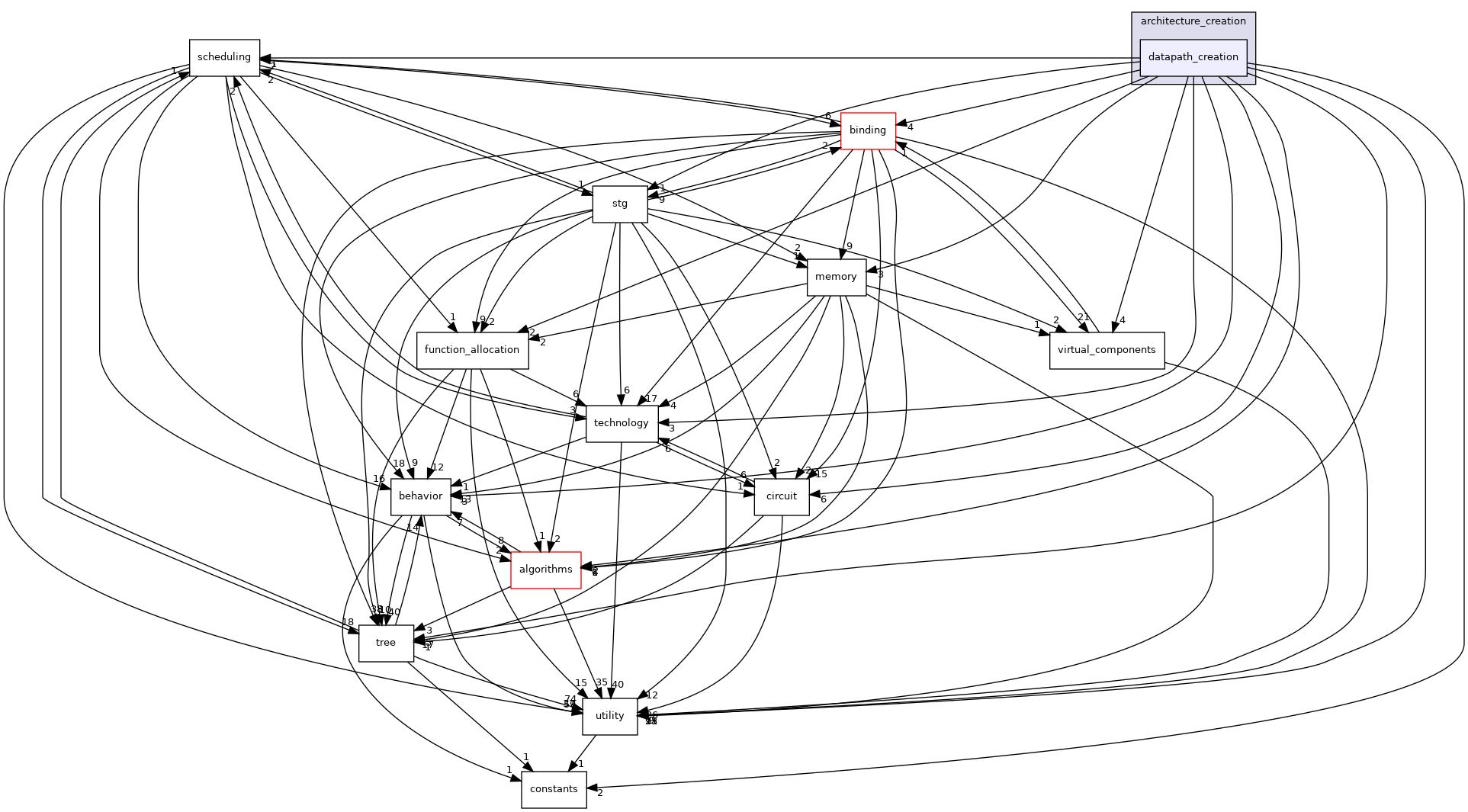 /workspace/src/HLS/architecture_creation/datapath_creation