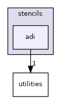 /workspace/examples/PolyBench/PolyBenchC/stencils/adi