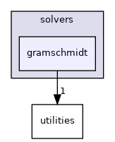 /workspace/examples/PolyBench/PolyBenchC/linear-algebra/solvers/gramschmidt