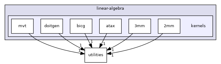 /workspace/examples/PolyBench/PolyBenchC/linear-algebra/kernels