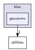 /workspace/examples/PolyBench/PolyBenchC/linear-algebra/blas/gesummv