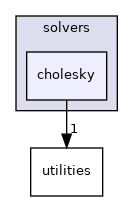 /workspace/examples/PolyBench/PolyBenchC/linear-algebra/solvers/cholesky