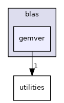 /workspace/examples/PolyBench/PolyBenchC/linear-algebra/blas/gemver