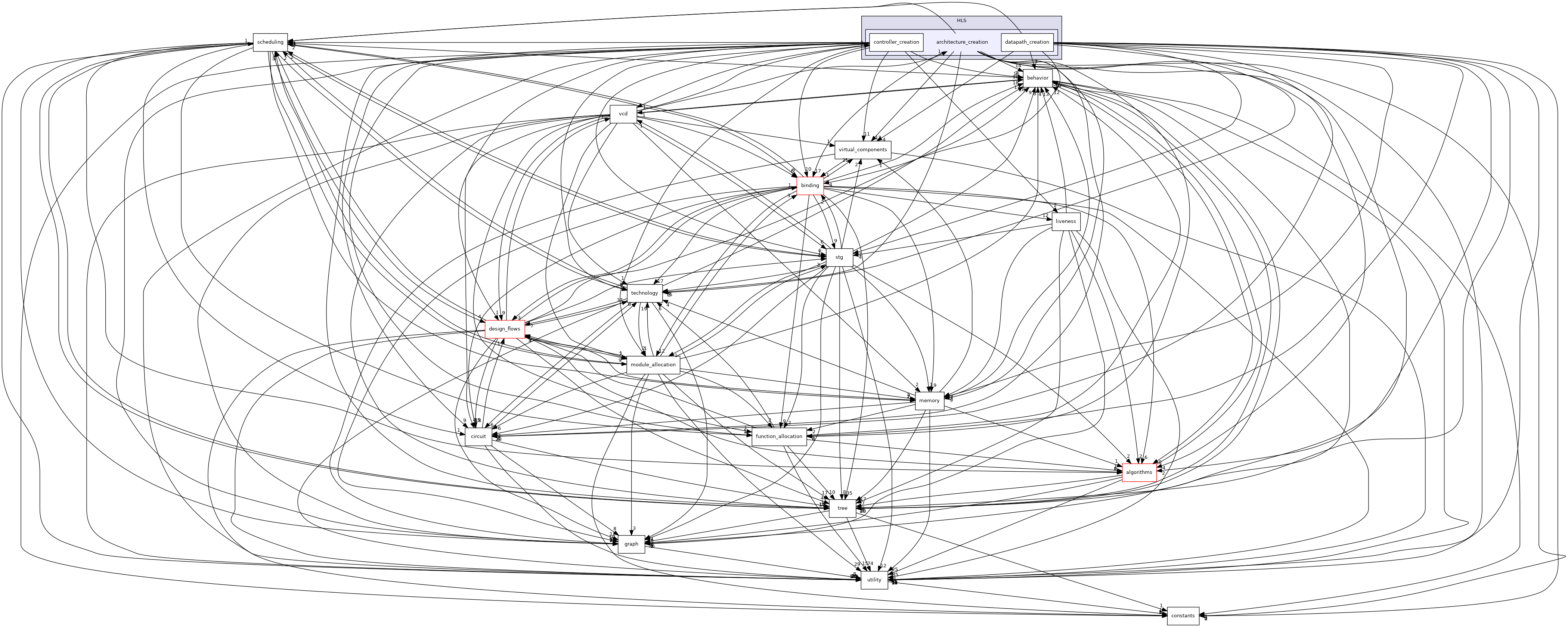 /workspace/src/HLS/architecture_creation