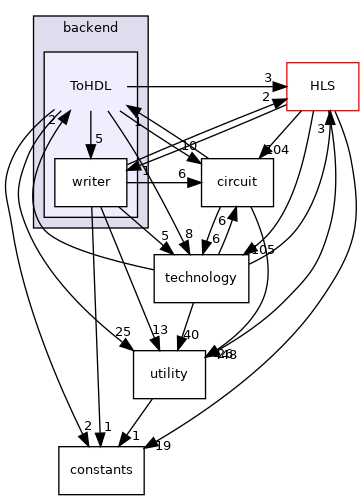 /workspace/src/design_flows/backend/ToHDL