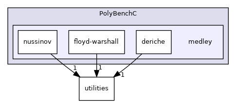 /workspace/examples/PolyBench/PolyBenchC/medley