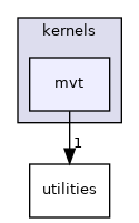 /workspace/examples/PolyBench/PolyBenchC/linear-algebra/kernels/mvt