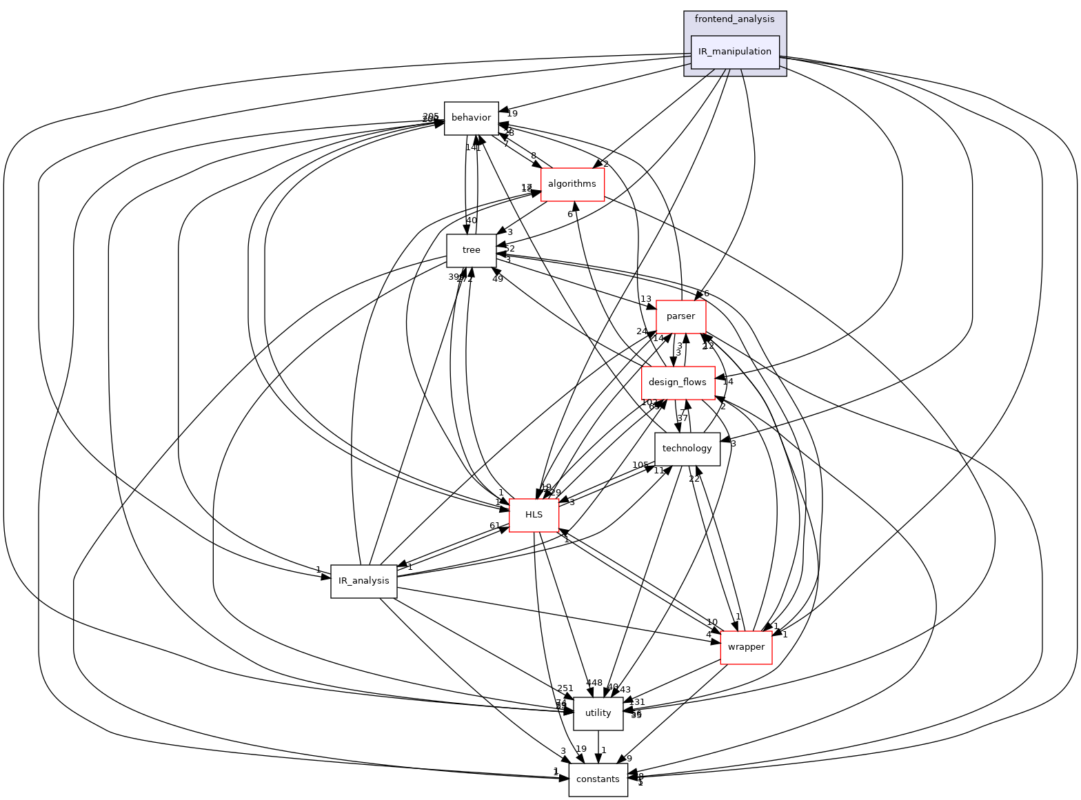 /workspace/src/frontend_analysis/IR_manipulation