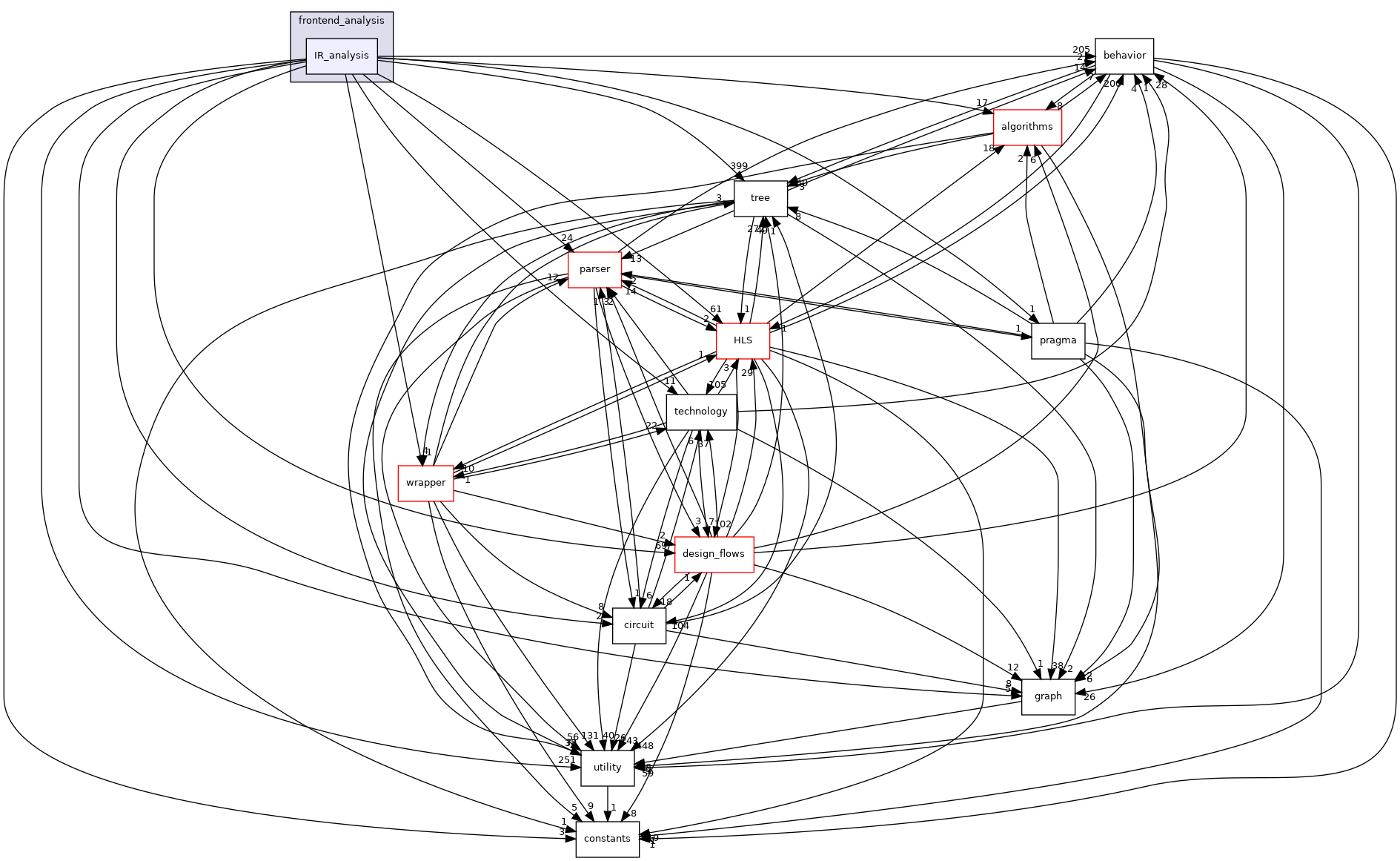 /workspace/src/frontend_analysis/IR_analysis