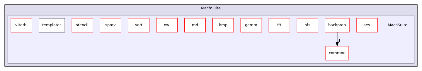 /workspace/examples/MachSuite/MachSuite