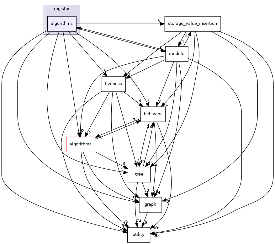 /workspace/src/HLS/binding/register/algorithms