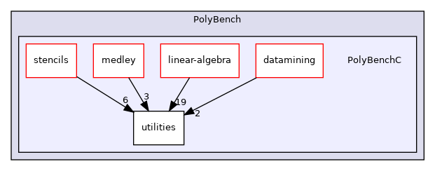 /workspace/examples/PolyBench/PolyBenchC