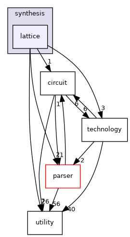 /workspace/src/wrapper/synthesis/lattice