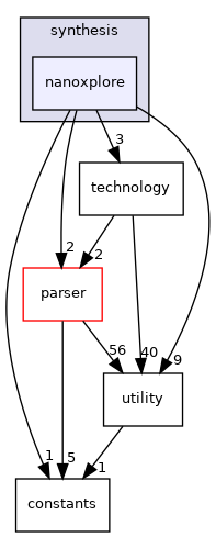 /workspace/src/wrapper/synthesis/nanoxplore