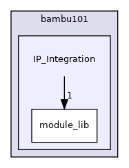 /workspace/documentation/bambu101/IP_Integration