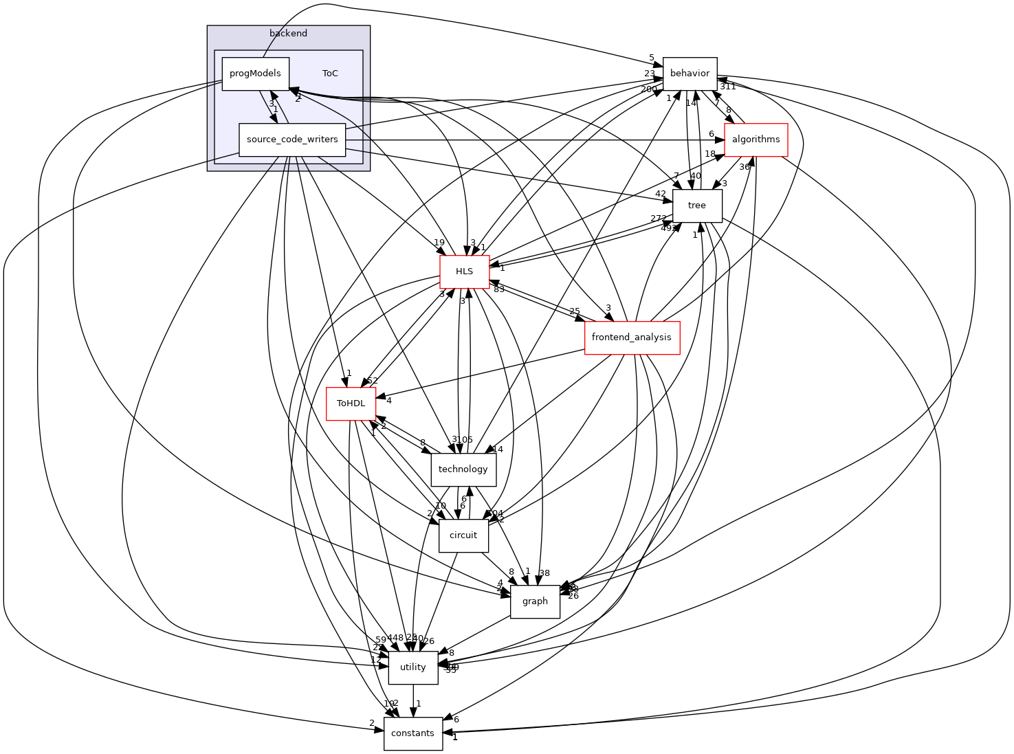 /workspace/src/design_flows/backend/ToC