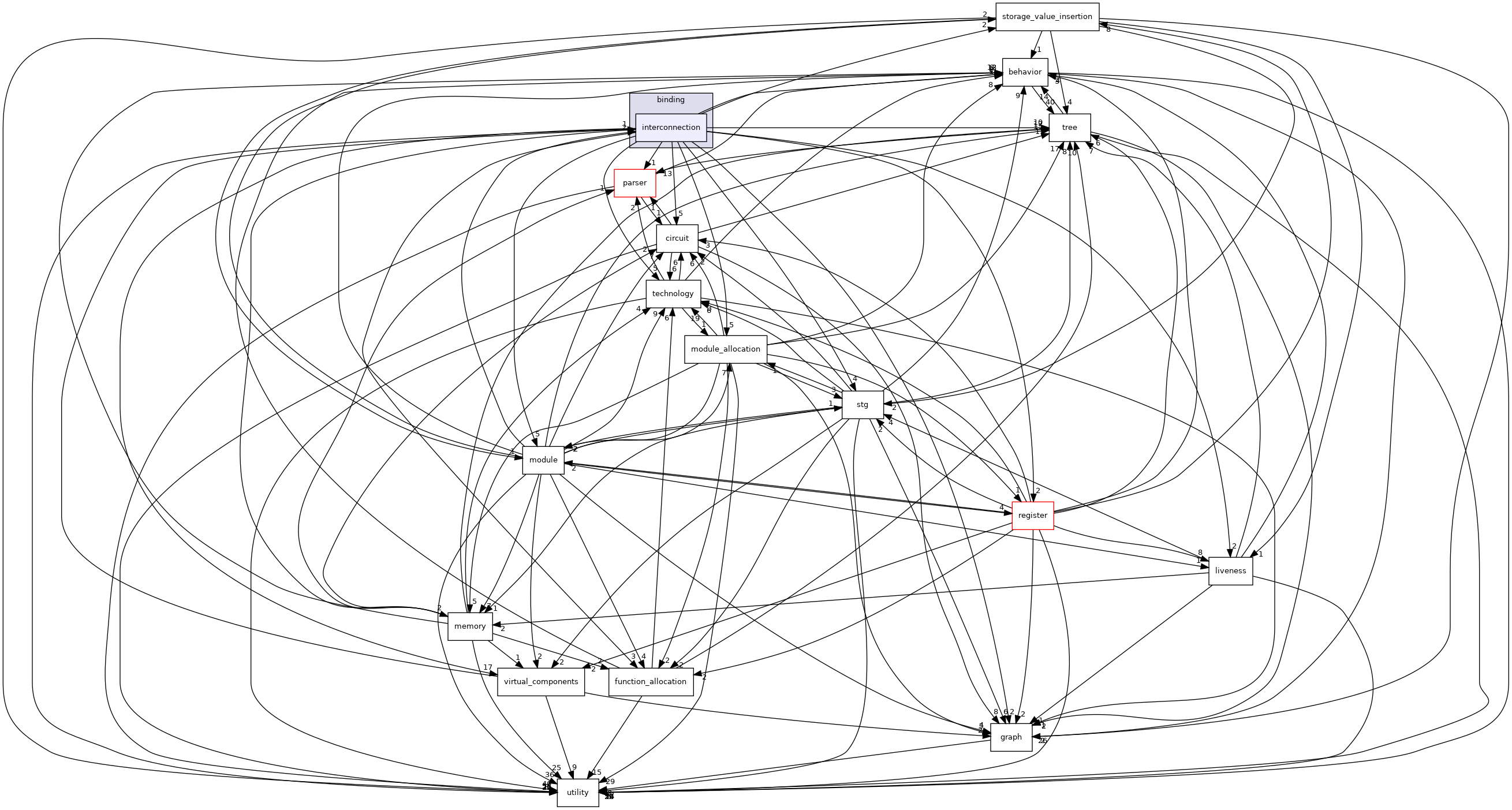 /workspace/src/HLS/binding/interconnection