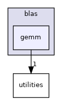 /workspace/examples/PolyBench/PolyBenchC/linear-algebra/blas/gemm