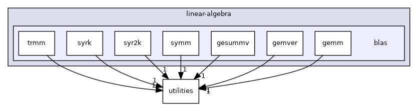 /workspace/examples/PolyBench/PolyBenchC/linear-algebra/blas