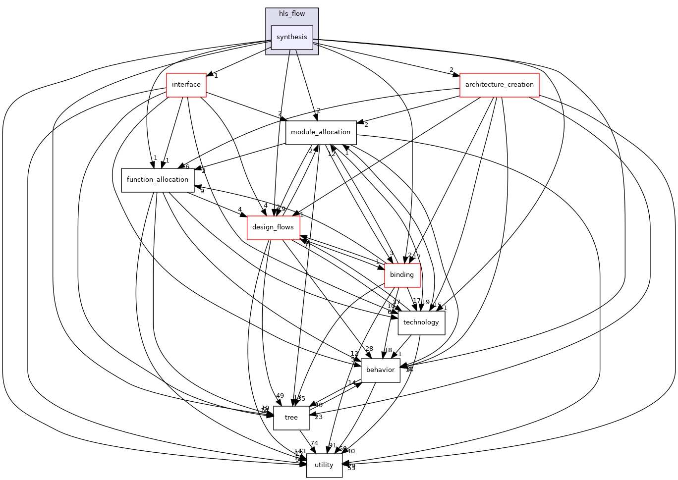 /workspace/src/HLS/hls_flow/synthesis